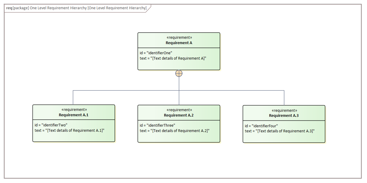 SysML Requirement Diagram - One Level Hierarchy, in Sparx Systems Enterprise Architect