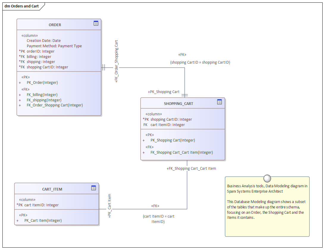 Business Analysis tools, Data Modeling diagram in Sparx Systems Enterprise Architect