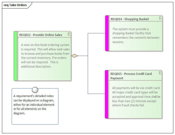 A Requirements diagram showing detailed notes, in Sparx Systems Enterprise Architect