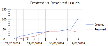 An example Time Series Chart using Sparx Systems Enterprise Architect. An example Time Series Chart using Sparx Systems Enterprise Architect.