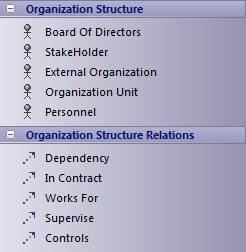 TOGAF Organization toolbox in Sparx Systems Enterprise Architect. TOGAF Organization toolbox in Sparx Systems Enterprise Architect.