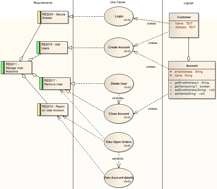 Tracing from Logical Model through Use Case Model to Requirements Model. Tracing from Logical Model through Use Case Model to Requirements Model.