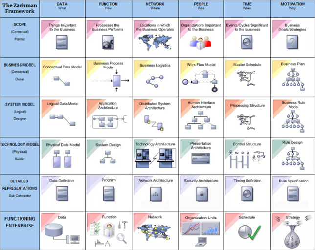 Zachman Framework Interface diagram in Sparx Systems Enterprise Architect. Zachman Framework Interface diagram in Sparx Systems Enterprise Architect.