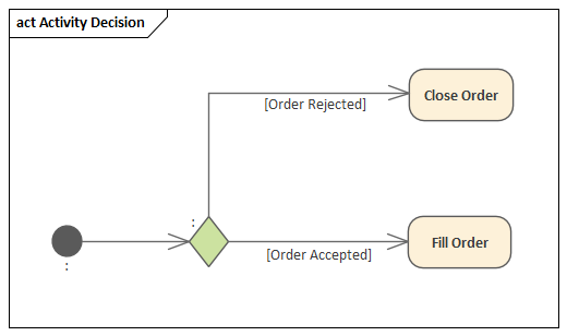 Example of a Decision Element used to model a decision in Sparx Systems Enterprise Architect.