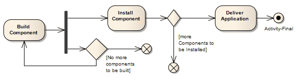UML Activity Diagram example showing the use of an Activity Final node, in Sparx Systems Enterprise Architect. UML Activity Diagram example showing the use of an Activity Final node, in Sparx Systems Enterprise Architect.