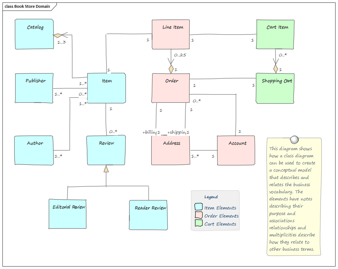 Business Analysis tool, concept development in Sparx Systems Enterprise Architect