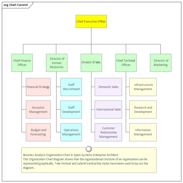 Business Analysis Organization Chart in Sparx Systems Enterprise Architect.