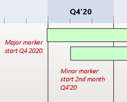Major and minor markers on roadmaps diagrams in Sparx Systems Enterprise Architect. Major and minor markers on roadmaps diagrams in Sparx Systems Enterprise Architect.
