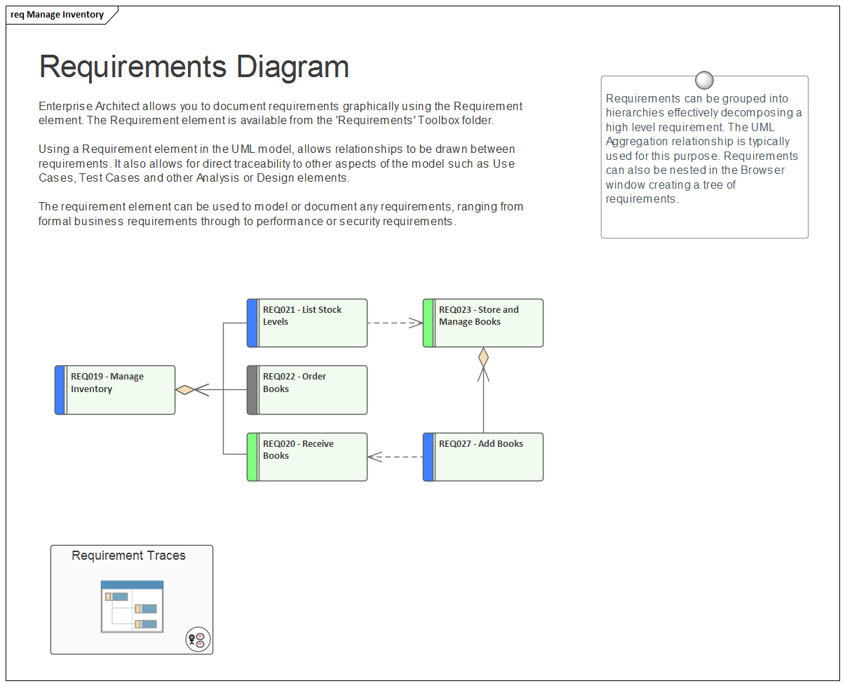 An example in Enterprise Architect of requirements grouped into hierarchies for decomposing a high level requirement.