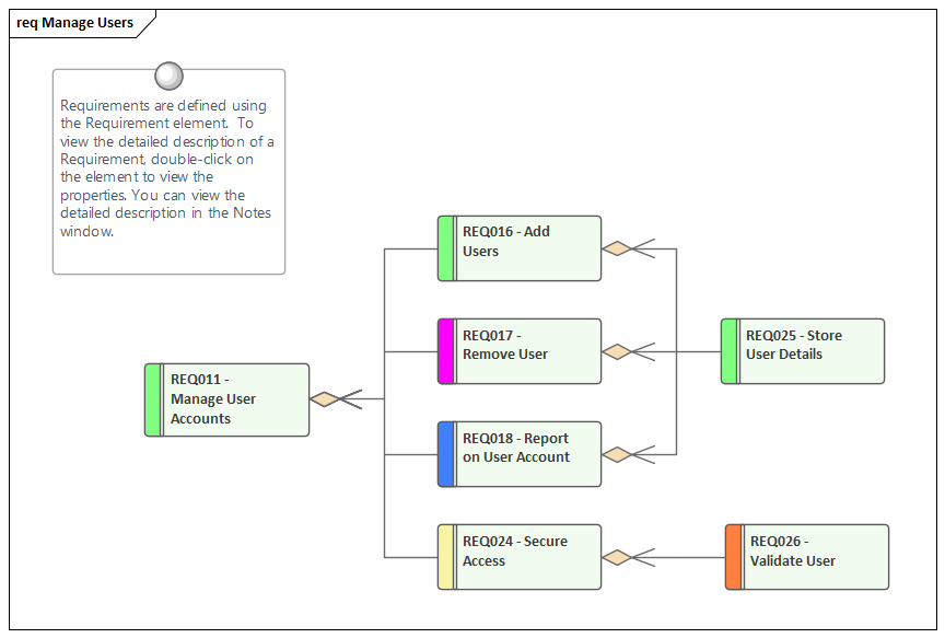 This Requirements diagram provides a requirements modeling example that shows how to model a hierarchy of System Requirements, in Sparx Systems Enterprise Architect.
