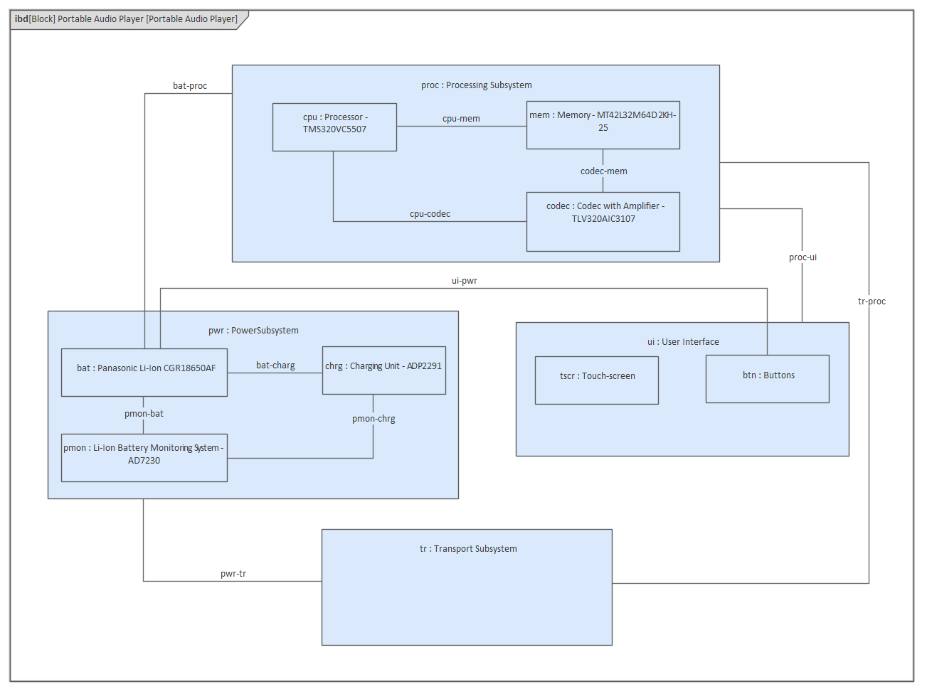 A SysML Block Internal Definition diagram depicting the composition for a proposed Audio Listening device, modeled in Sparx Systems Enterprise Architect. 