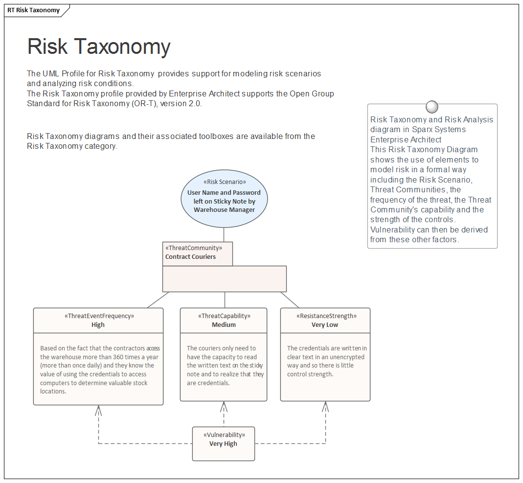 Risk Taxonomy and Risk Analysis diagram in Sparx Systems Enterprise Architect