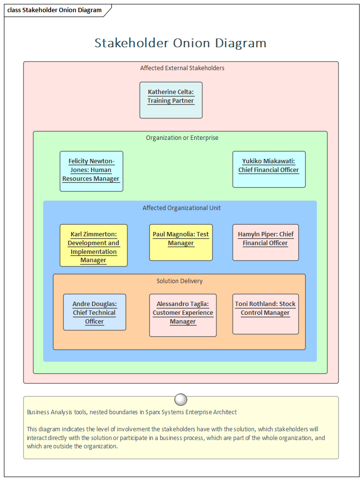 Business Analysis tools, nested boundaries in Sparx Systems Enterprise Architect
