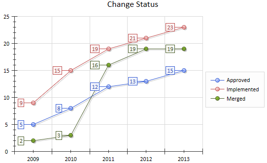 An example Time Series Chart using Sparx Systems Enterprise Architect. An example Time Series Chart using Sparx Systems Enterprise Architect.