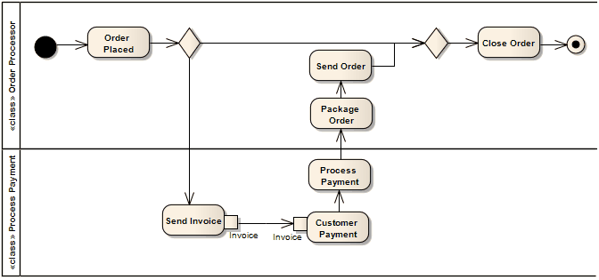 UML Activity Diagram example, demonstrating use of partitions, in Sparx Systems Enterprise Architect. UML Activity Diagram example, demonstrating use of partitions, in Sparx Systems Enterprise Architect.