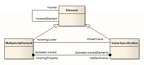 A UML Class diagram showing subset properties on association ends. A UML Class diagram showing subset properties on association ends.