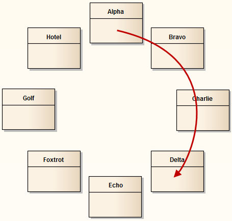 Showing a UML Class diagram where the classes are automatically arranged in a clockwise circular layout. Showing a UML Class diagram where the classes are automatically arranged in a clockwise circular layout.