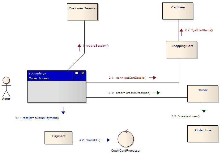A Message Flow example in a Communication diagram using Sparx Systems Enterprise Architect. A Message Flow example in a Communication diagram using Sparx Systems Enterprise Architect.