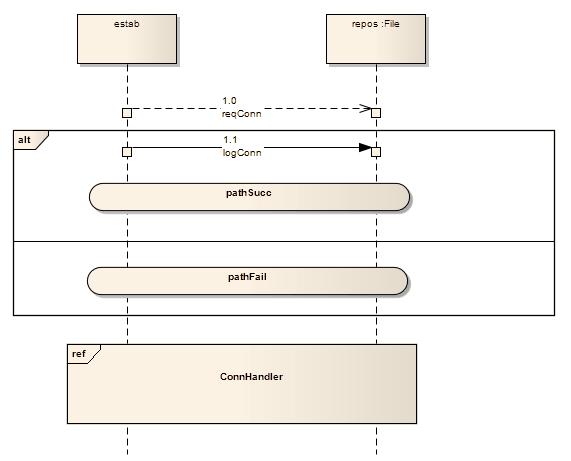 A UML Sequence diagram showing a State/Continuation element used as a Continuation. A UML Sequence diagram showing a State/Continuation element used as a Continuation.