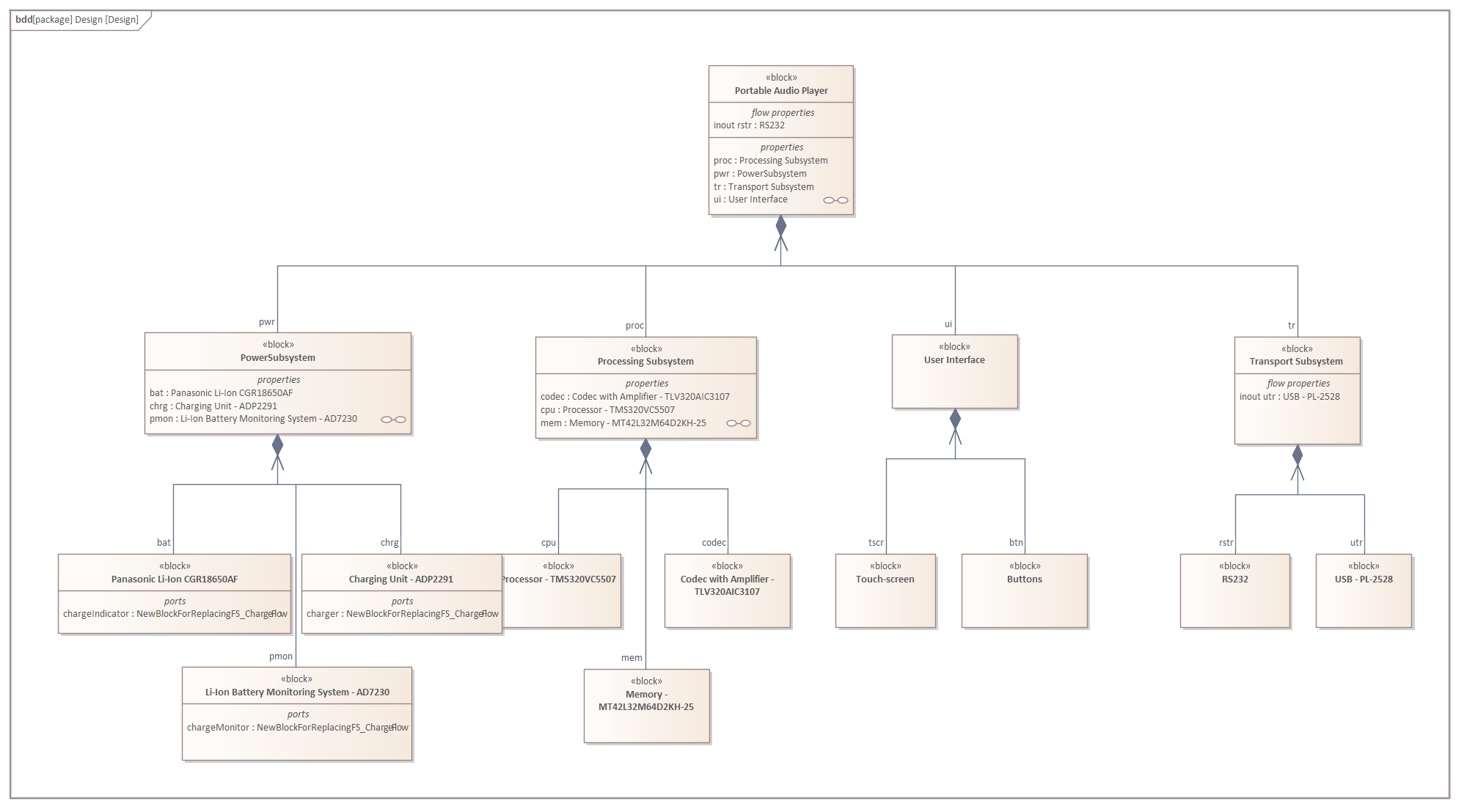 A SysML Block Definition diagram depicting the design model for a proposed Audio Listening device, modeled in Sparx Systems Enterprise Architect. 