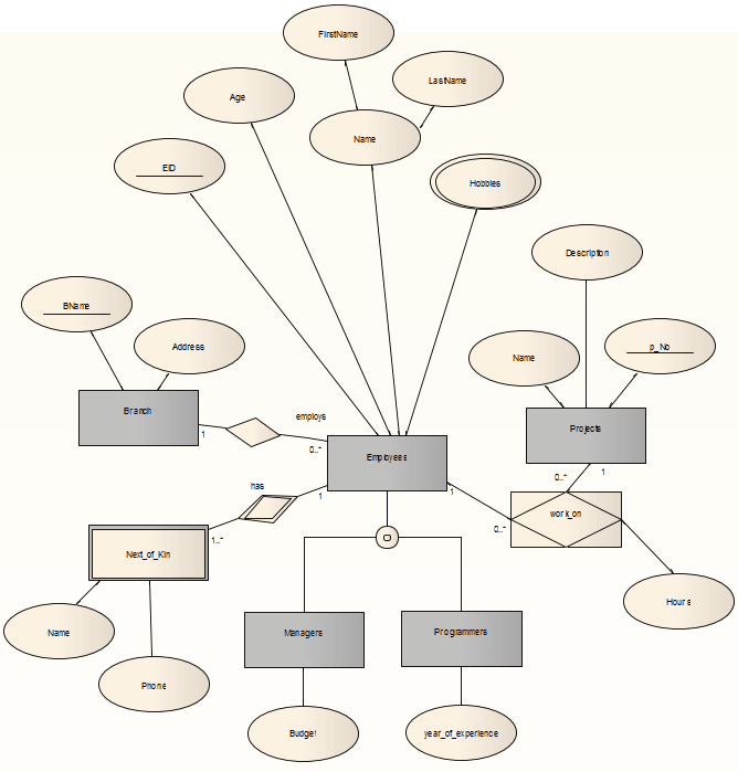 A typical Entity-Relationship Diagram (ERD) in Sparx Systems Enterprise Architect. A typical Entity-Relationship Diagram (ERD) in Sparx Systems Enterprise Architect.