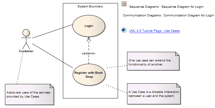 UML Use Case diagram example in Sparx Systems Enterprise Architect. UML Use Case diagram example in Sparx Systems Enterprise Architect.