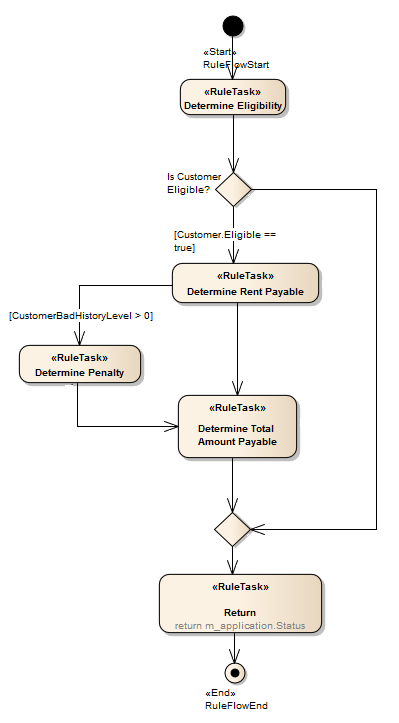 An example of a Rule Flow diagram in Sparx Systems Enterprise Architect. An example of a Rule Flow diagram in Sparx Systems Enterprise Architect.