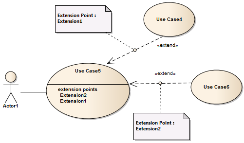 UML Use Case diagram that shows how an Extend connector defines an extension point in a Use Case element. UML Use Case diagram that shows how an Extend connector defines an extension point in a Use Case element.