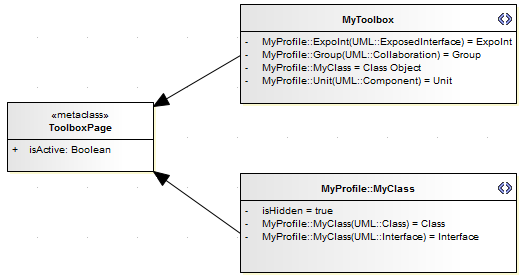 A UML Profile diagram showing how to define a hidden menu in a custom toolbox. A UML Profile diagram showing how to define a hidden menu in a custom toolbox.