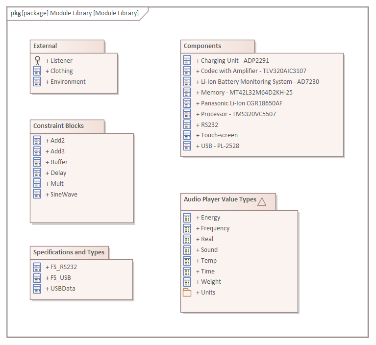 SysML Systems Engineering Model of a Module Library in Sparx Systems Enterprise Architect