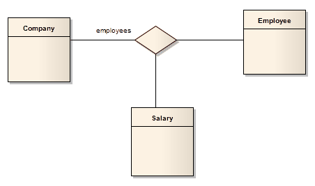 UML Class diagram showing a 3-way n-ary Association. UML Class diagram showing a 3-way n-ary Association.