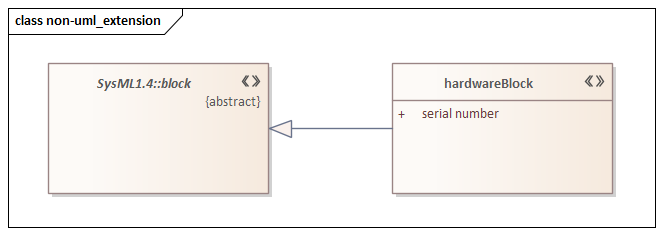 Stereotyped profile, a Block extends a SysML Block in Sparx Systems Enterprise Architect.