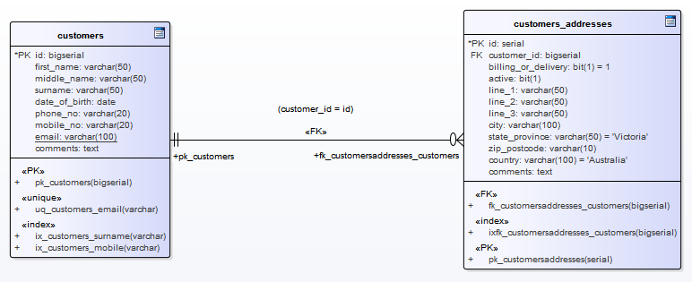 A physical data model using Information Engineering connectors between tables, in Sparx Systems Enterprise Architect. A physical data model using Information Engineering connectors between tables, in Sparx Systems Enterprise Architect.