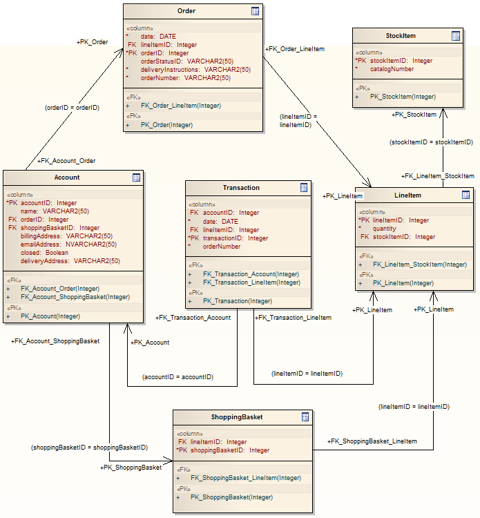 DDL Platform Specific Model (PSM) in Sparx Systems Enterprise Architect. DDL Platform Specific Model (PSM) in Sparx Systems Enterprise Architect.