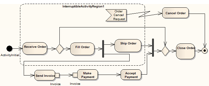 UML Activity Diagram example showing use of Interruptable Region in Sparx Systems Enerprise Architect. UML Activity Diagram example showing use of Interruptable Region in Sparx Systems Enerprise Architect.