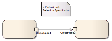 Selection and transformation behaviors defined by attaching a note to the Object Flow in Sparx Systems Enterprise Architect. Selection and transformation behaviors defined by attaching a note to the Object Flow in Sparx Systems Enterprise Architect.
