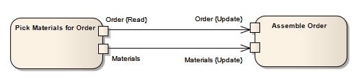 Multiple Object Flows exchanging data between two Actions in an Activity model in Sparx Systems Enterprise Architect. Multiple Object Flows exchanging data between two Actions in an Activity model in Sparx Systems Enterprise Architect.