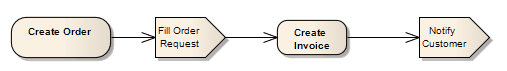 A Send element used in UML Activty diagrams modeled using Sparx Systems Enterprise Architect. A Send element used in UML Activty diagrams modeled using Sparx Systems Enterprise Architect.