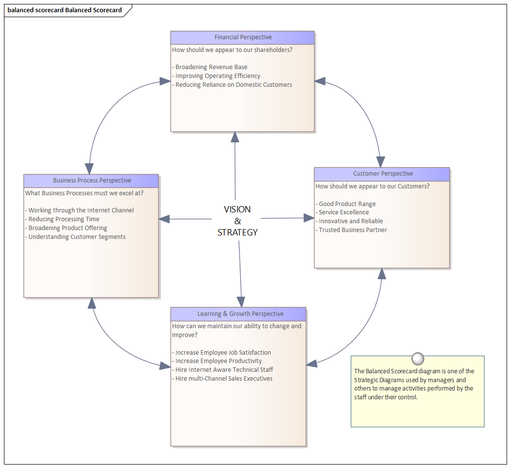 Business Analysis tool, the Balanced Scorecard in Sparx Systems Enterprise Architect