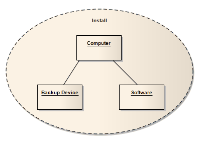 An example UML Composite Structure diagram showing a Collaboration element. An example UML Composite Structure diagram showing a Collaboration element.