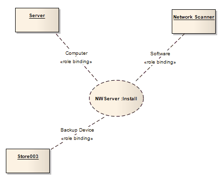 A UML Composite Structure diagram showing a Collaboration Occurrence element. A UML Composite Structure diagram showing a Collaboration Occurrence element.