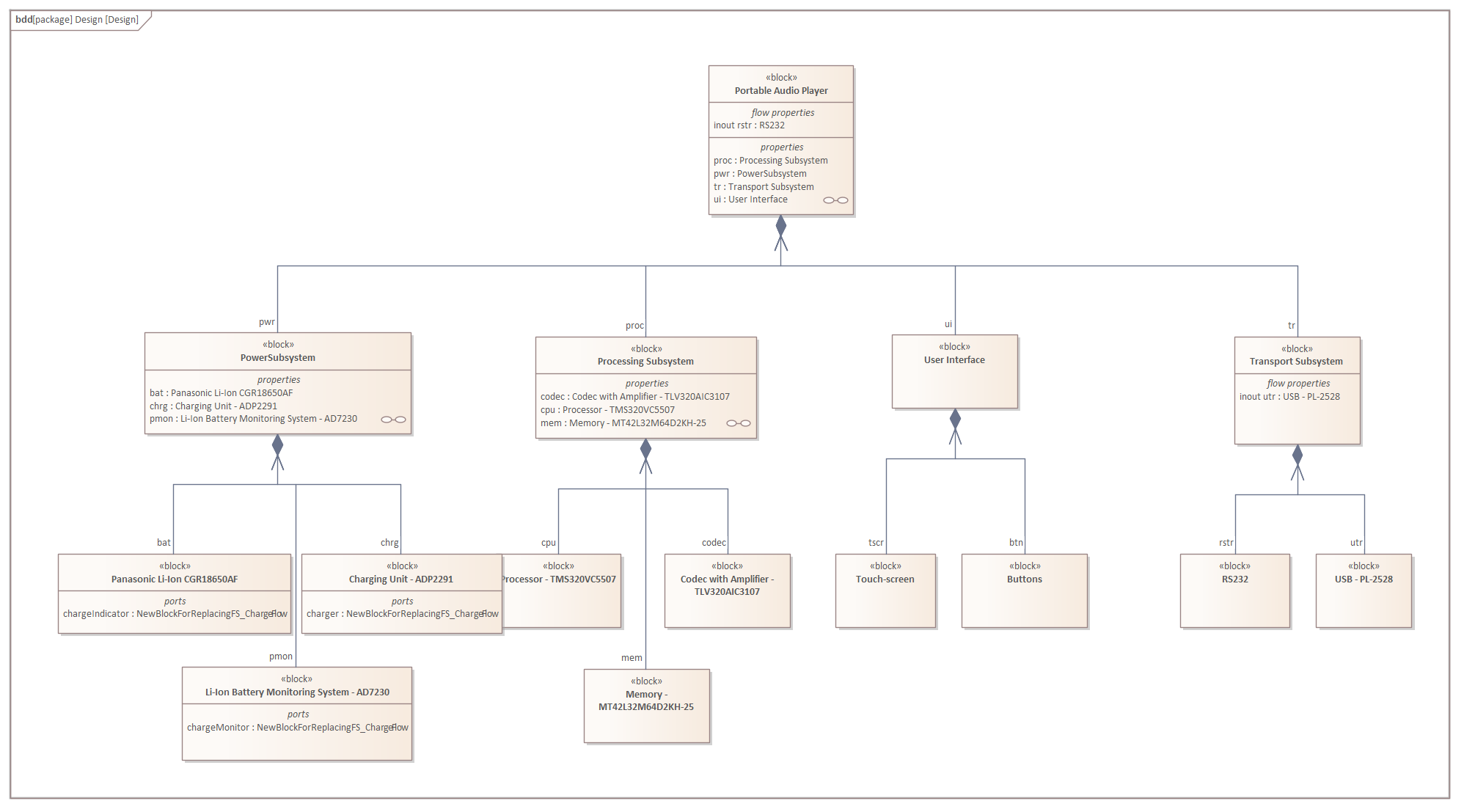 A SysML Block Definition diagram depicting the design model for a proposed Audio Listening device, modeled in Sparx Systems Enterprise Architect. 