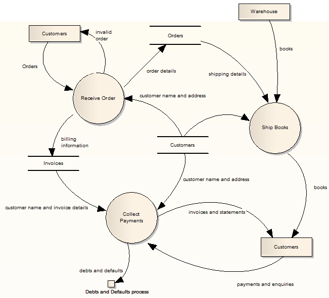 An example of a Data Flow Diagram (DFD) in Sparx Systems Enterprise Architect. An example of a Data Flow Diagram (DFD) in Sparx Systems Enterprise Architect.