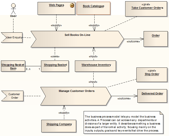 An example an Eriksson-Penker analysis diagram in Sparx Systems Enterprise Architect. An example an Eriksson-Penker analysis diagram in Sparx Systems Enterprise Architect.