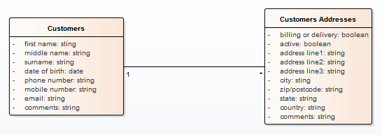 UML Class diagram showing an example logical data model. UML Class diagram showing an example logical data model.