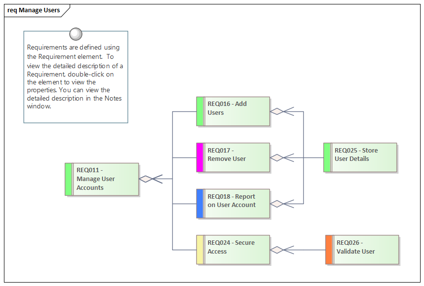 This Requirements diagram provides a requirements modeling example that shows how to model a hierarchy of System Requirements, in Sparx Systems Enterprise Architect.