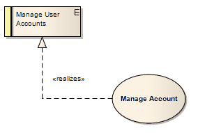 Showing that a UML Use Case element realizes (implements) a Requirement. Showing that a UML Use Case element realizes (implements) a Requirement.