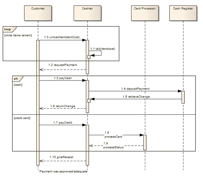 Examples of Combined Fragments used in a UML Sequence diagrams as rendered using Sparx Systems Enterprise Architect. Examples of Combined Fragments used in a UML Sequence diagrams as rendered using Sparx Systems Enterprise Architect.