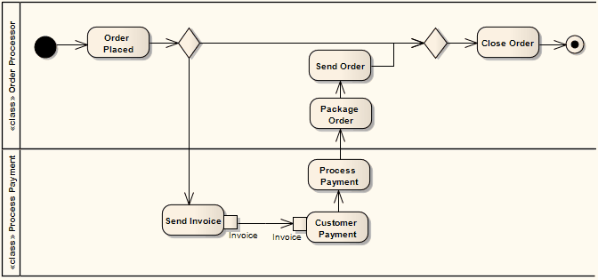 Activity-Partitions