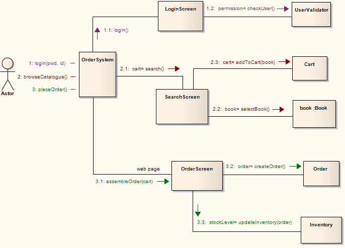 ExampleofaCommunicationDiagram